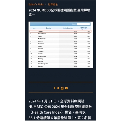 2024年全球醫療照護指數排名出爐                                                           台灣連續6年蟬聯世界第一.           